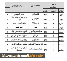 شرکت دانشجویان پردیس های دانشگاه فرهنگیان خراسان شمالی در دومین جشنواره ورزش های همگانی دانشجو معلمان سراسر کشور 6