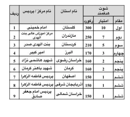 شرکت دانشجویان پردیس های دانشگاه فرهنگیان خراسان شمالی در دومین جشنواره ورزش های همگانی دانشجو معلمان سراسر کشور 6