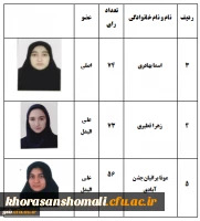 نتایج مرحله دوم انتخابات مجازی شورای صنفی، رفاهی پردیس در سال 1400-1399
 2