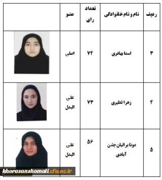نتایج مرحله دوم انتخابات مجازی شورای صنفی، رفاهی پردیس در سال 1400-1399
