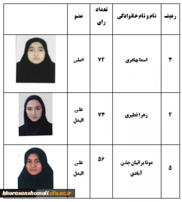 نتایج مرحله دوم انتخابات مجازی شورای صنفی، رفاهی پردیس در سال 1400-1399
